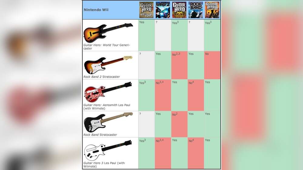 Do Rock Band Guitars Work With Guitar Hero: Ultimate Compatibility Guide