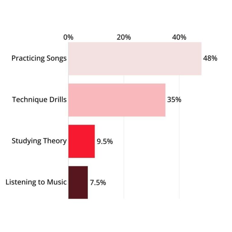 How Long Take To Learn Piano