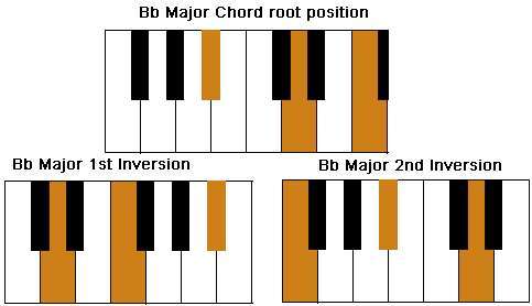 How To Play A Bb Chord On Piano: Quick Beginner Guide
