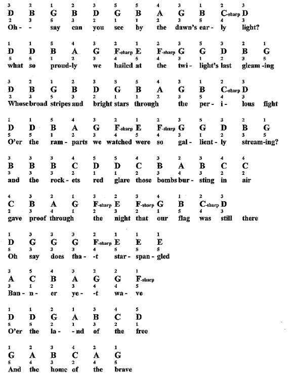 How To Play The Star Spangled Banner On Piano: Easy Tips