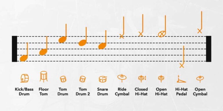 How To Read Drum Sheet Music