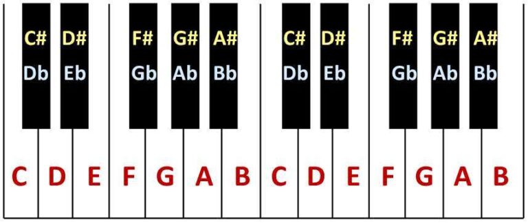 How Many Black Keys Are On A Piano