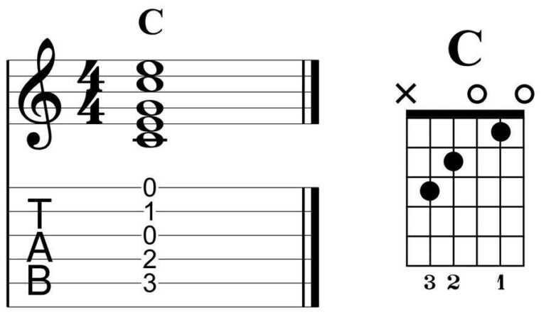 What Are Guitar Tabs And Chords