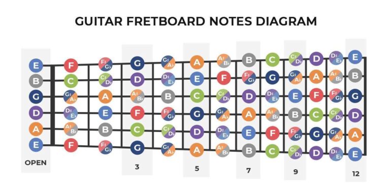 What Are The Notes On A Guitar