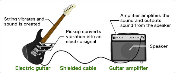 How Does An Electric Guitar Work: The 2026 Beginner Guide
