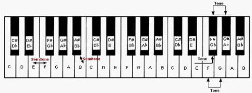 What Are The Black Keys On A Piano Called