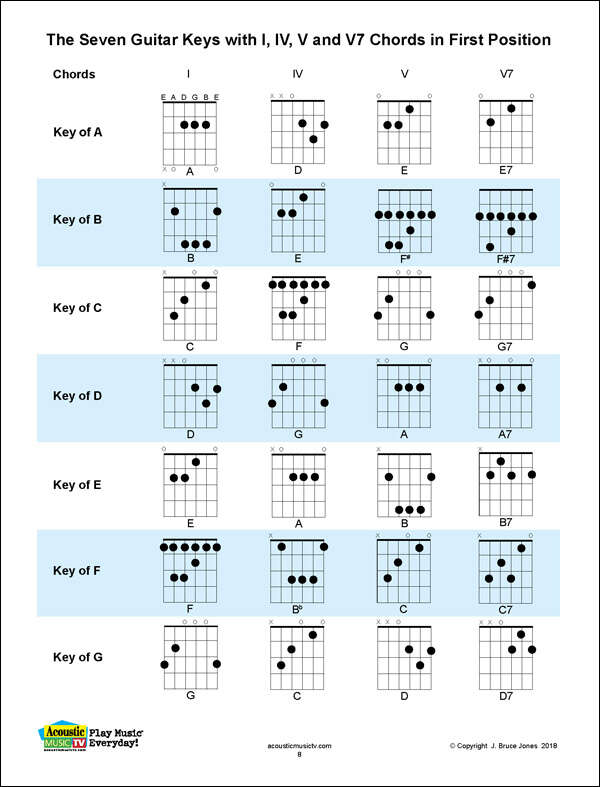 What Key Is A Guitar In: Easy Guide To Guitar Keys