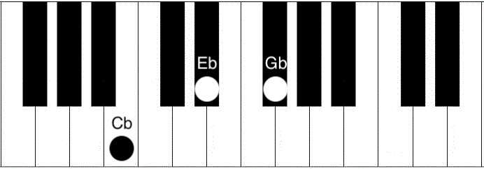 What Is Cb On Piano: Note And Chord Guide