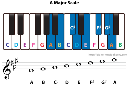 A Major Scale Chords Piano