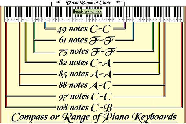 How Many Notes On A Piano