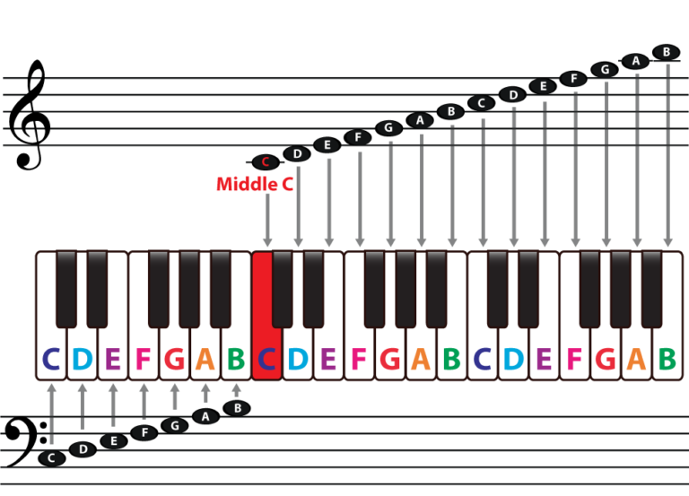 Where Is Middle C On Piano