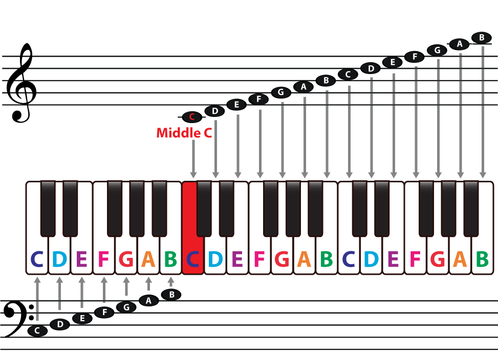 Where Is Middle C On Piano: Locate It Instantly