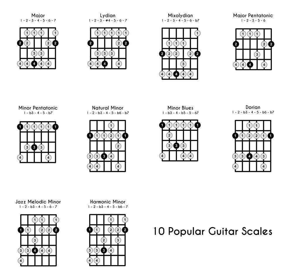 What Is The Guitar Scale: Easy Music Theory Guide