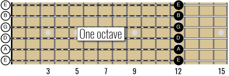 How Many Octaves On A Guitar