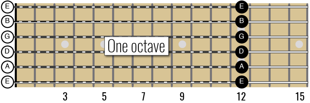 How Many Octaves On A Guitar: Guitar Range Explained