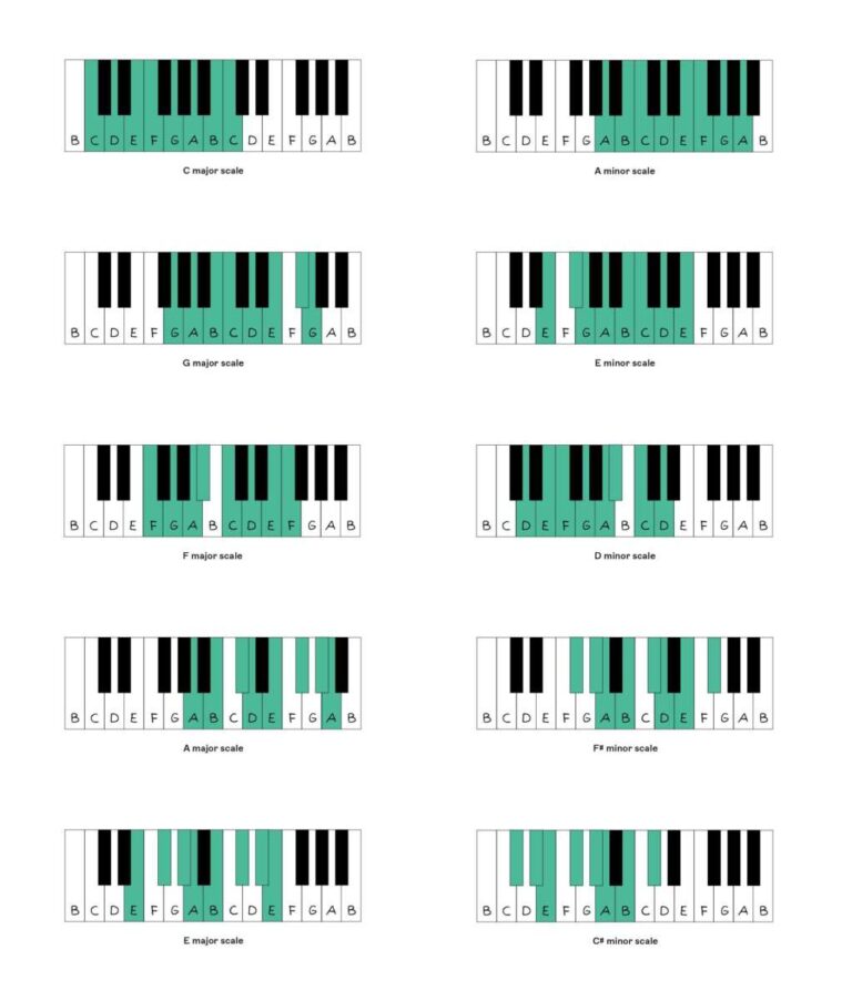 What Are The Keys On A Keyboard Piano