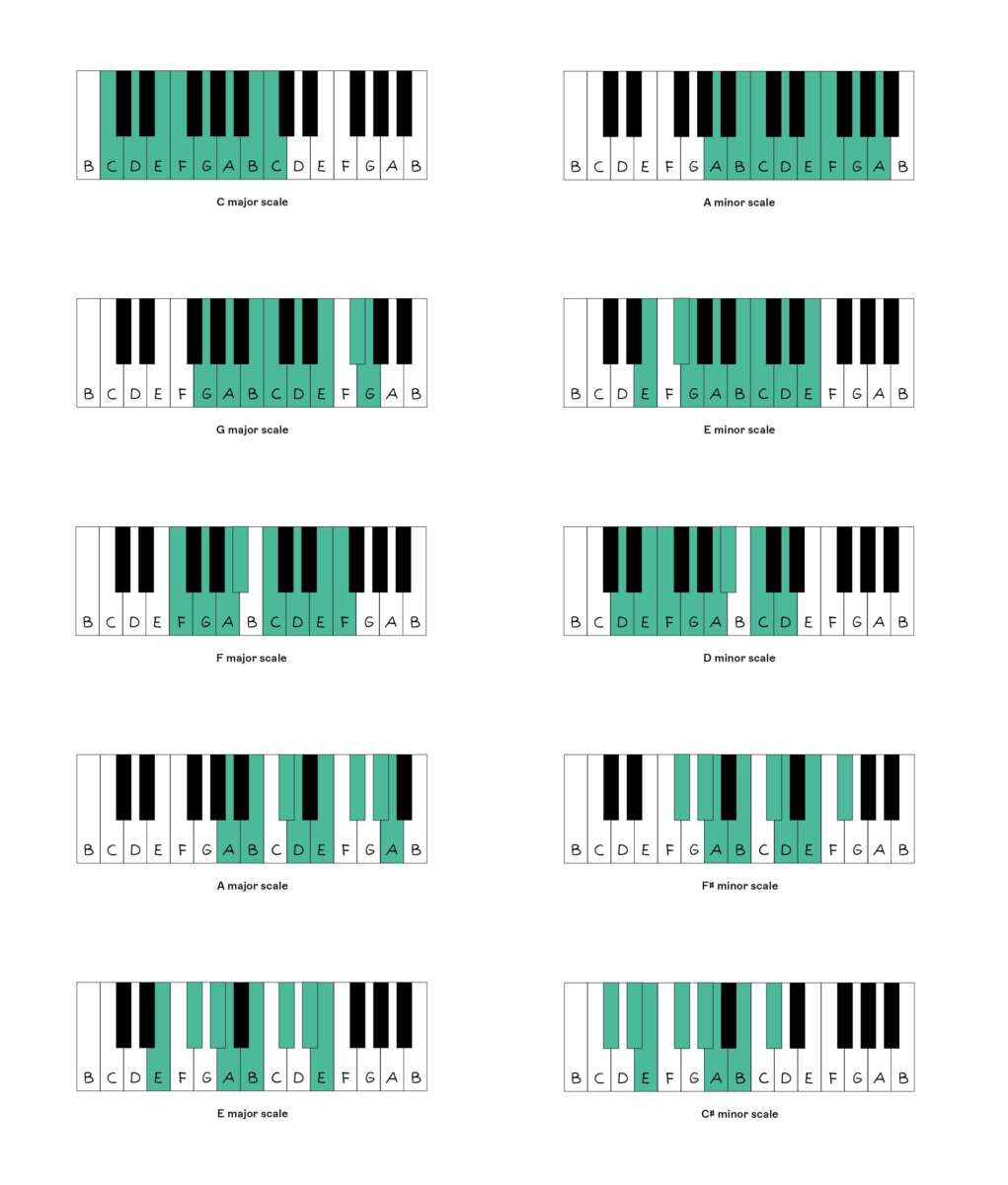 What Are The Keys On A Keyboard Piano: Key Names