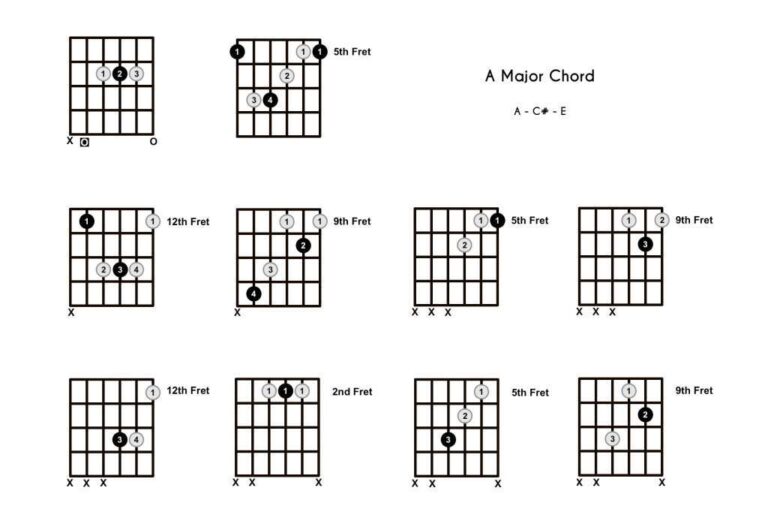 A Major On The Guitar