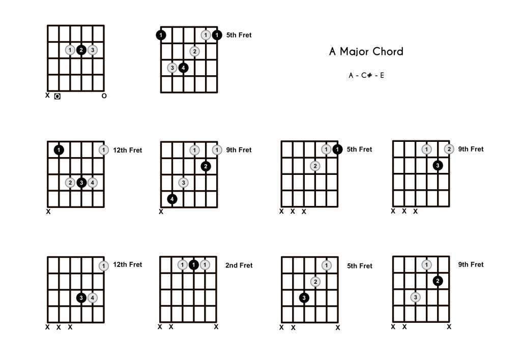A Major On The Guitar: Easy Chord Guide