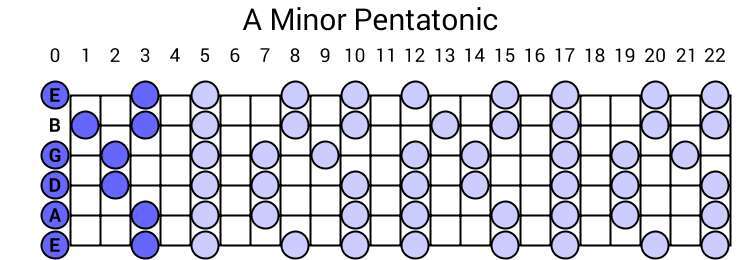 A Minor Pentatonic Scale For Guitar: Easy Soloing Guide