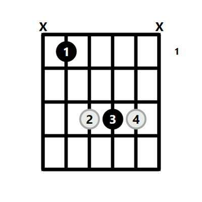 A Sharp Chord On Guitar