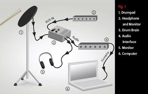 How To Record Electronic Drums