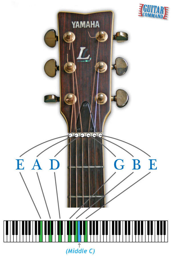 What Are The Guitar String Notes