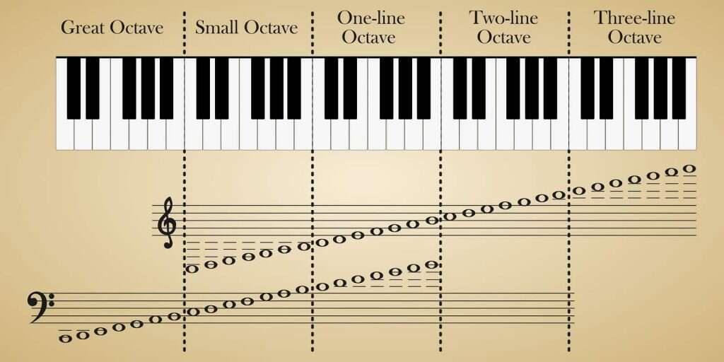 How Many Octaves Does A Piano Have