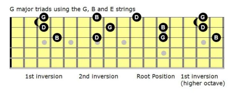 What Are Triads In Guitar