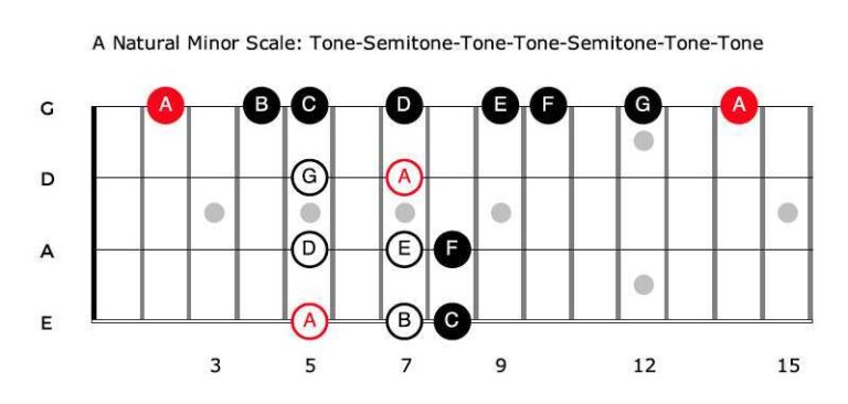 A Minor On Bass Guitar