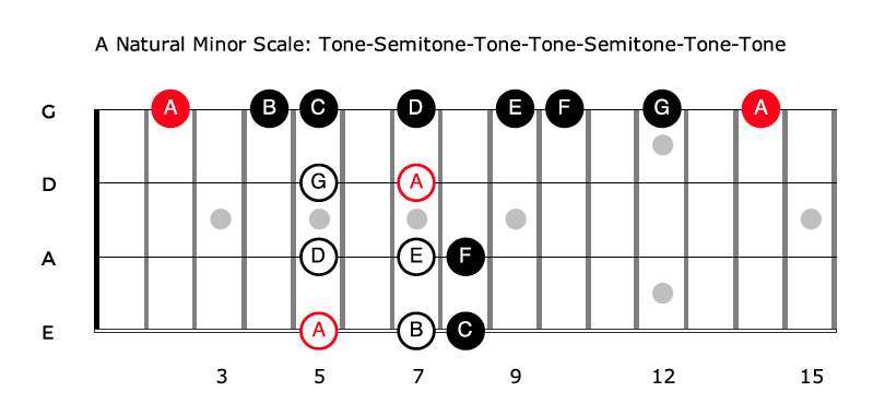 A Minor On Bass Guitar