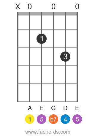 A Sus 7 Chord Guitar