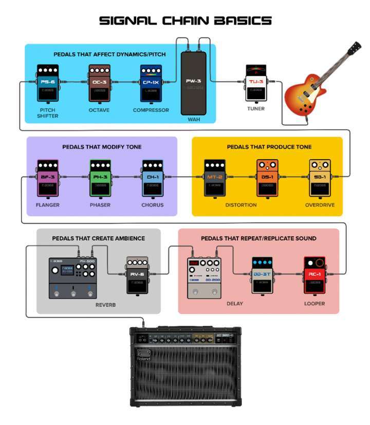 What Do Guitar Pedals Do: Effects Explained
