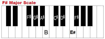 Where Is F Sharp On A Piano