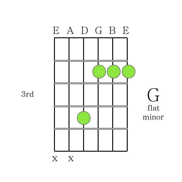 A Flat Minor Chord Guitar