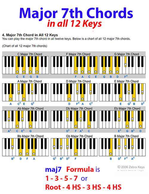 What Is A Major 7 Chord Piano
