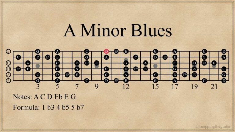 A Minor Blues Scale Guitar