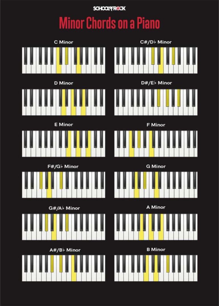 What Is A Flat Minor Chord Piano