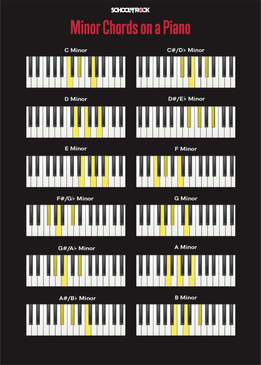 What Is A Flat Minor Chord Piano