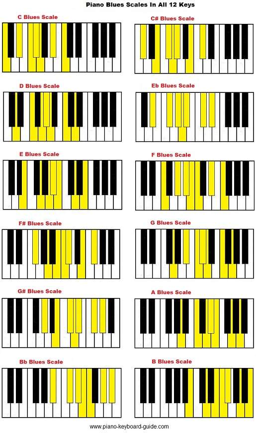 What Is A Minor Blues Scale Piano