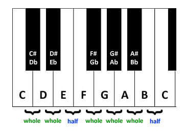 What Are The Scales On A Piano